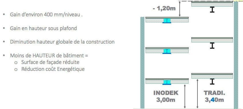 Avantages de l'épaisseur des planches réduites